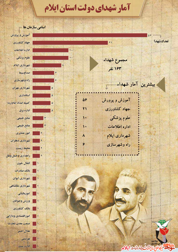اینفوگرافیک| شهداي كارمند استان ايلام اینفوگرافیک| شهداي كارمند استان ايلام